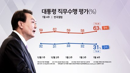 윤석열 대통령 지지율 31%로 하락, 부정평가 63%…한동훈·이재명 긍정 평가 차이 커져 🇰🇷