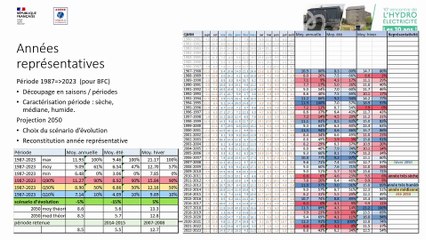 Production hydroélectrique et rentabilité en conception - « Conséquences du changement climatique en BFC »