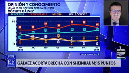Xóchitl Gálvez acorta la brecha con Sheinbaum: Encuestas EF