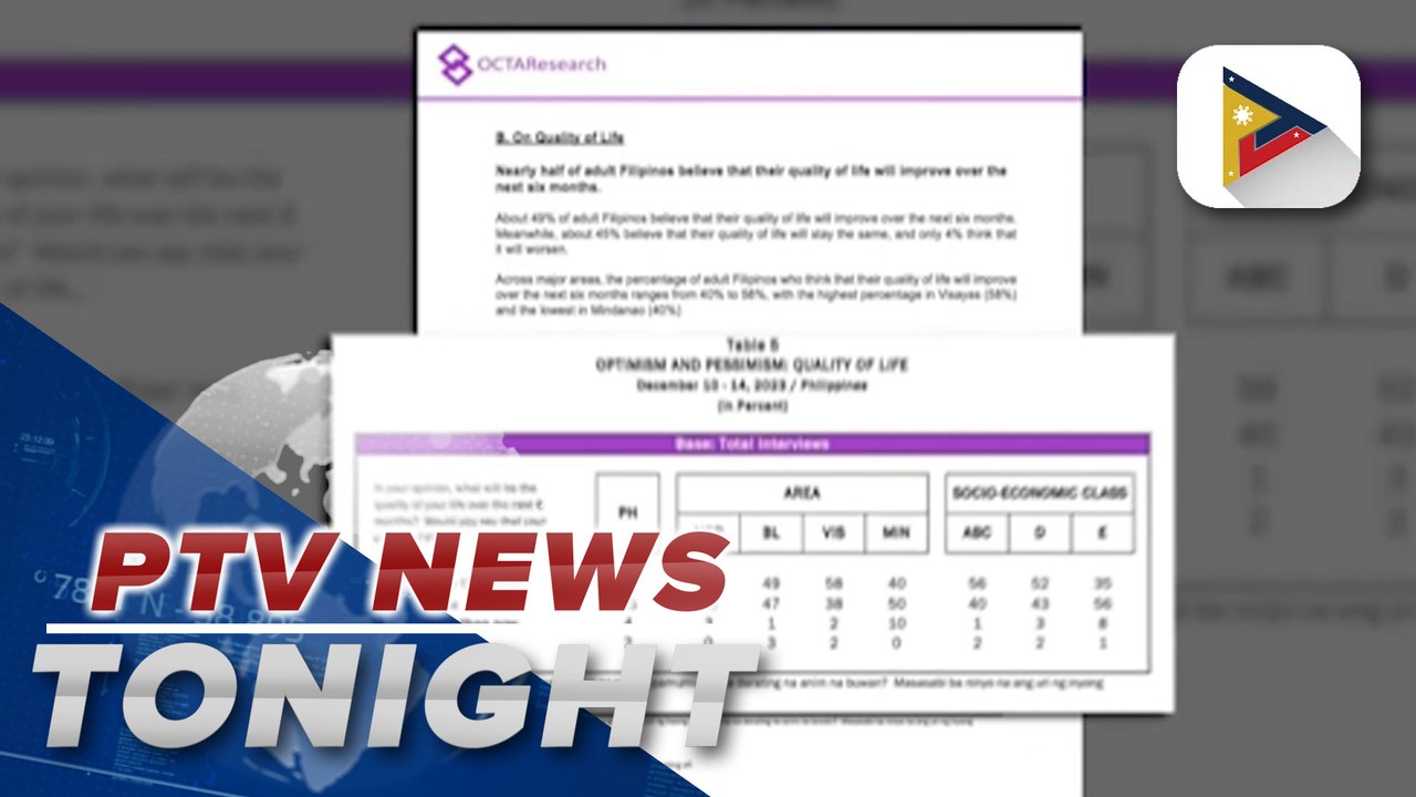 49% of Filipinos believe their quality of life to improve in next 6 months