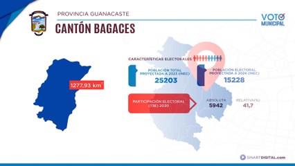 Bagaces | Voto Municipal
