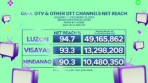 GMA Network continues On-Air and Online dominance in 2023