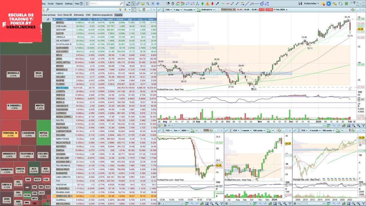 Análisis de Ferrovial en el Ibex tras la celebración de su capital markets day