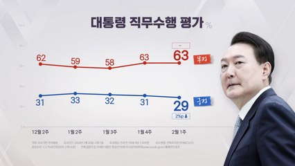 "尹 국정 지지율 29%...9개월 만에 30% 밑돌아" [갤럽] / YTN