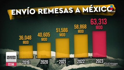 Durante diciembre fueron enviados a México 5 mil 490 mdd en remesas