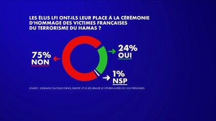 Tải video: Sondage : 75% des Français pensent que les élus LFI n'ont pas leur place à la cérémonie d'hommage des victimes françaises du Hamas