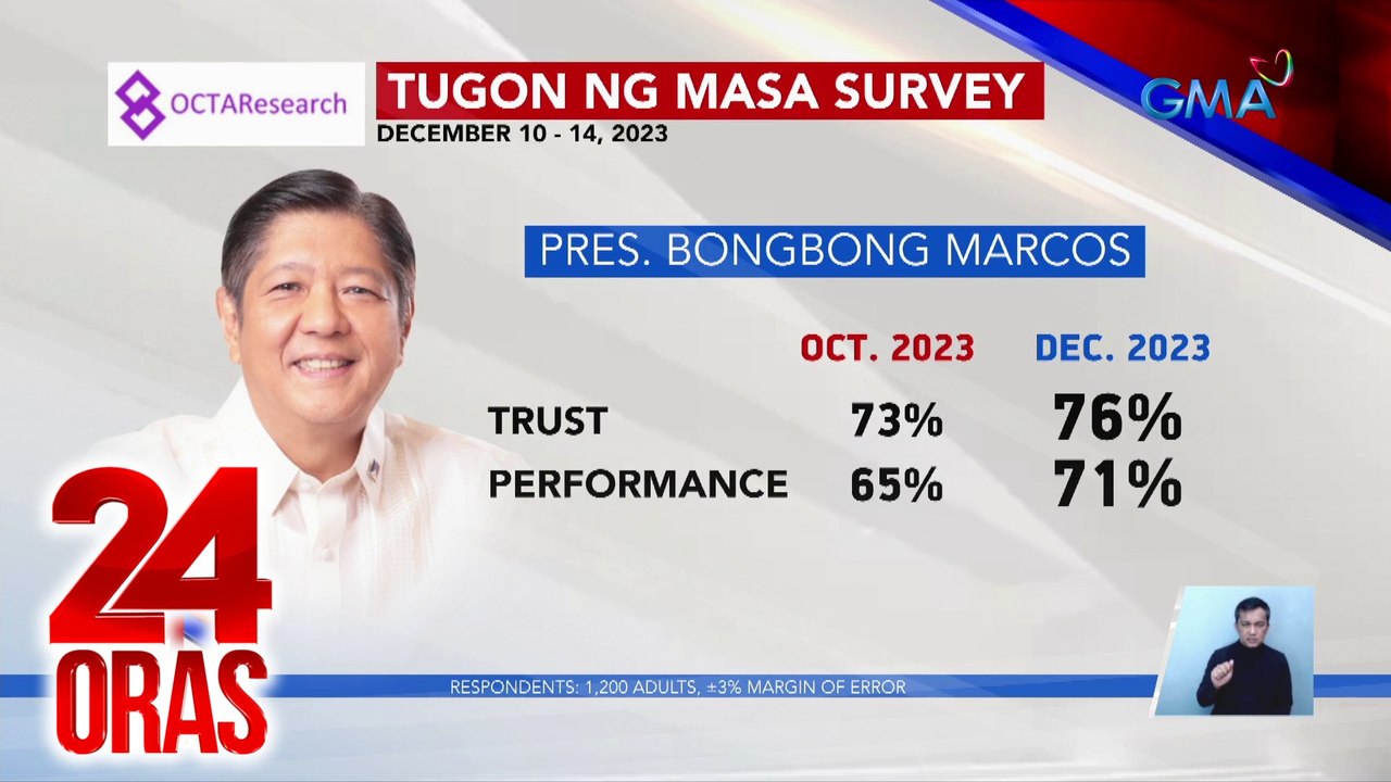 OCTA Research: trust at performance ratings ng matataas na opisyal ng gobyerno, tumaas | 24 Oras