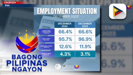 Employment rate sa bansa nitong Disyembre 2023, tumaas sa 96.9%