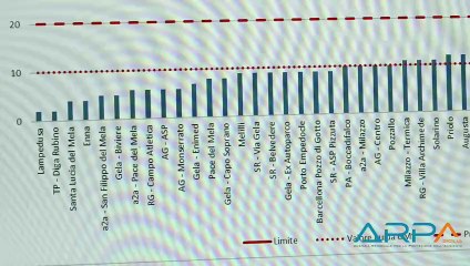 Qualità dell'aria in Sicilia, i rilievi dell'Arpa: sforamenti nelle aree industriali