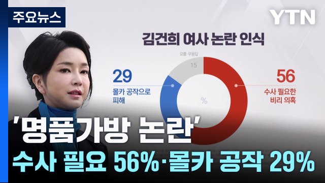'명품가방 논란' 수사 필요 56%·몰카 공작 29% / YTN
