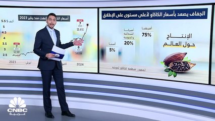أسعار الكاكاو عند أعلى مستوى على الإطلاق
