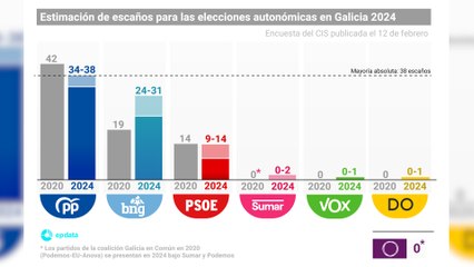 CIS da al PP una posible pérdida de la absoluta con 34-38 escaños y una gran subida del BNG