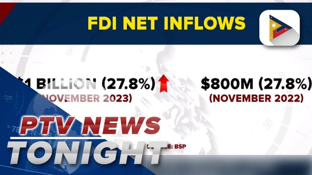 FDI net inflows grow by 27.8% to $1B in November 2023