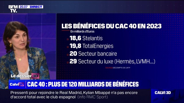 Bénéfices record du CAC40: Pendant que les dividendes s'envolent, les salaires diminuent et il y a des suppressions d'emplois depuis cinq ans , affirme Aurélie Trouvé (LFI)
