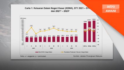 KDNK 2023 tumbuh 3.7 peratus, gagal capai sasaran