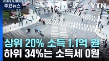 상위 20% 소득 1.1억, 하위 20%의 26배...하위 34%는 소득세 0원 / YTN