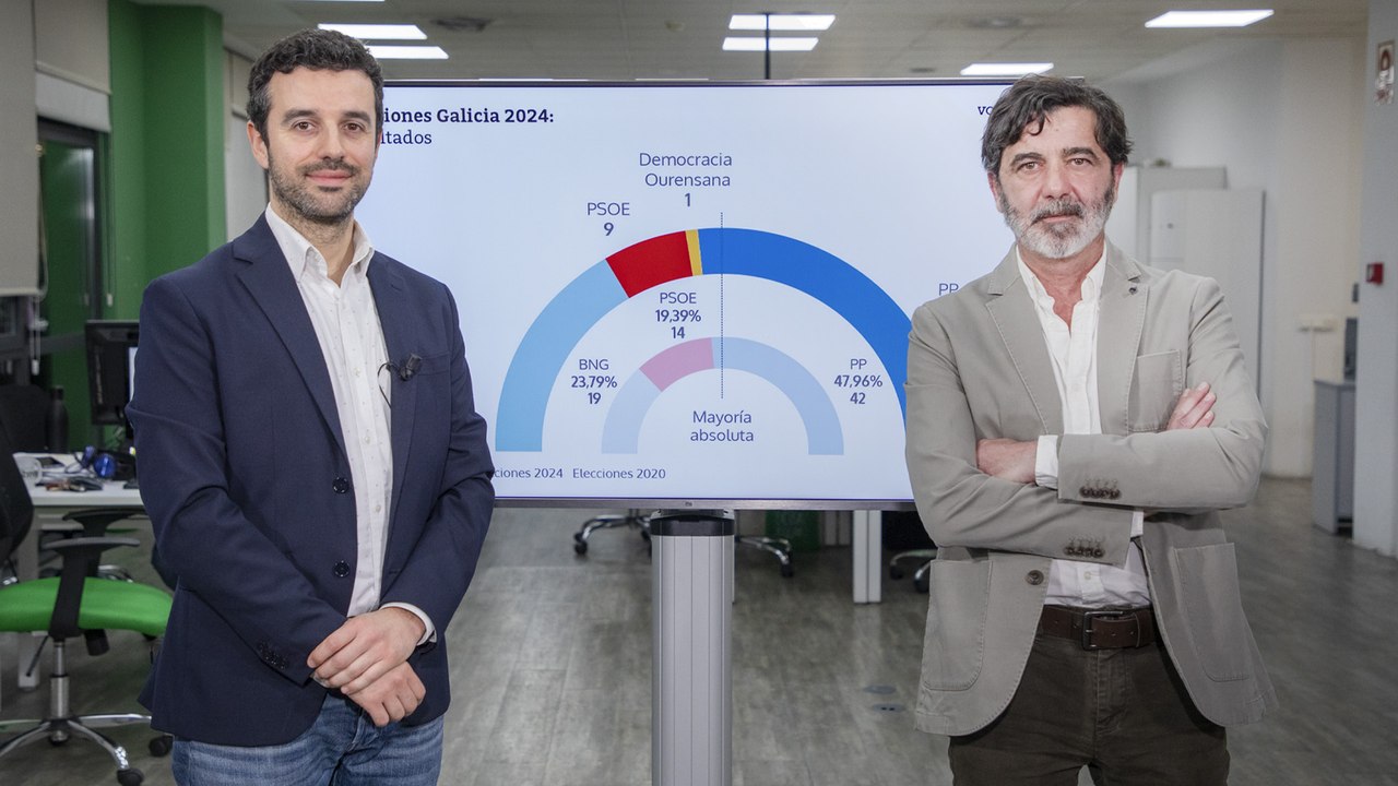 Elecciones Galicia: victoria del PP que mantiene la mayoría absoluta y hundimiento del PSOE