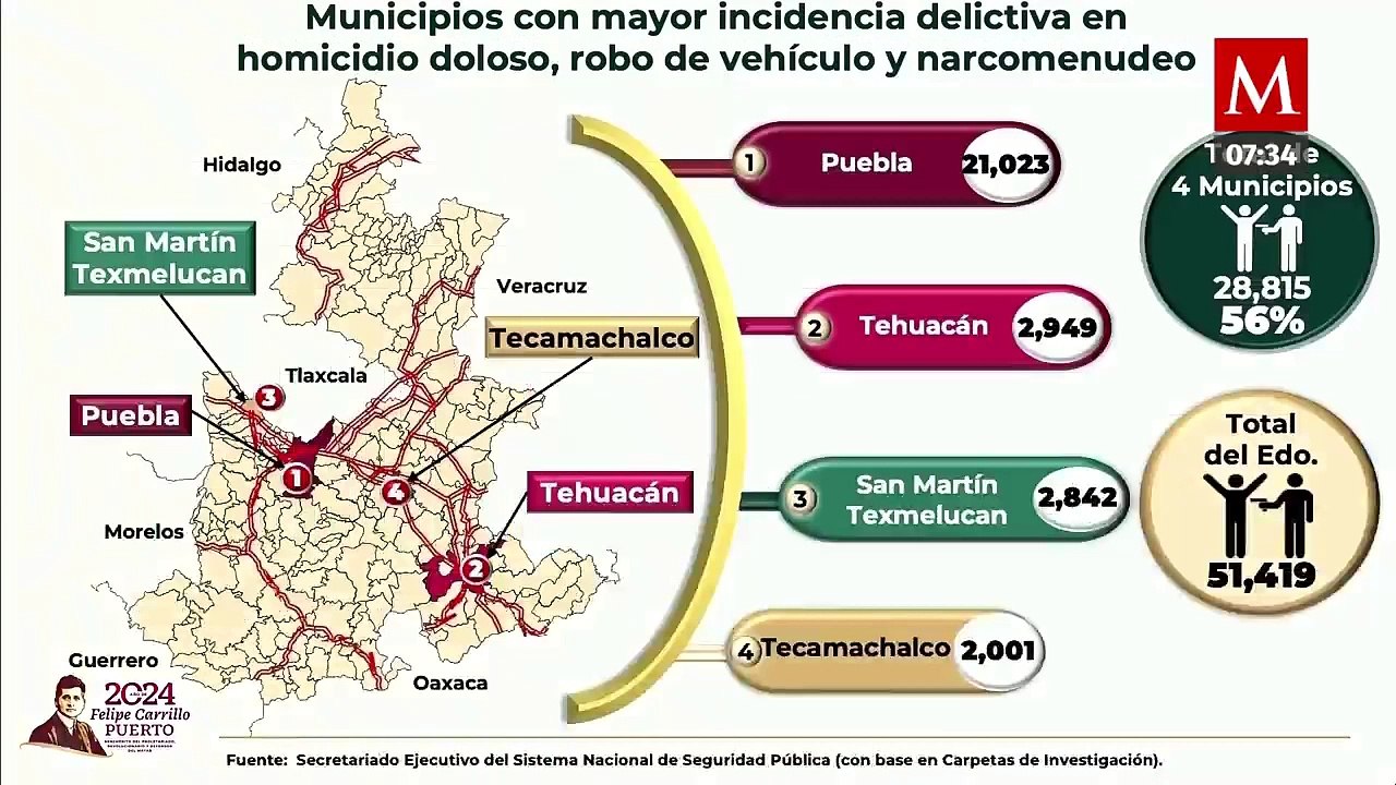 Homicidios en Puebla tienen tendencia a la baja, reporta Sedena - Vídeo ...