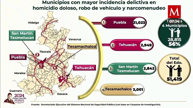 Homicidios en Puebla tienen tendencia a la baja, reporta Sedena