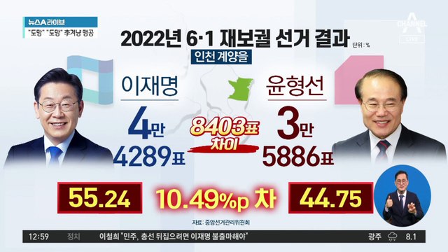 인천 계양을 ‘이재명 vs 원희룡’ 가상 대결 결과는?