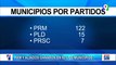 El PRM con victoria en más del 85% de los municipios| Emisión Estelar SIN