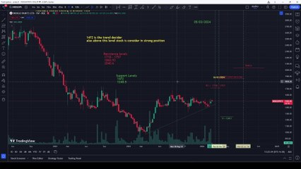 Indigo Paints Stock Analysis & Price Forecast 📈 | Key Support & Resistance Levels