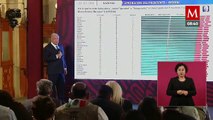 Xóchitl tiene más notas buenas que Sheinbaum en los medios, reprocha AMLO