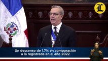 Abinader dice país registró descenso de homicidios de 1.7% en 2023