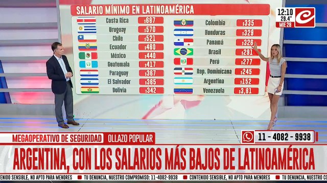 Argentina, entre los países con salario mínimo más bajo en dólares
