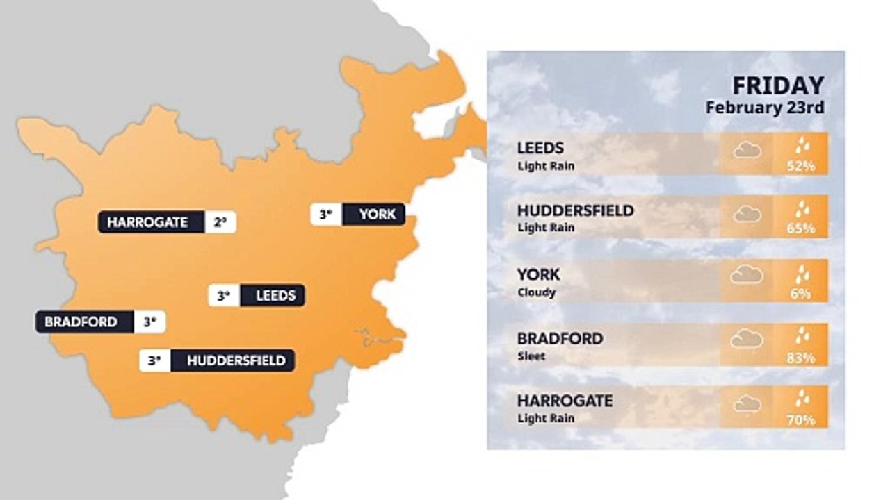 Latest Leeds Weather