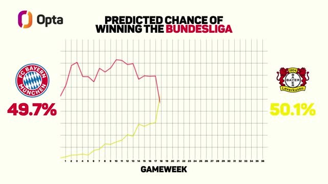 The Bundesliga Title Race - Opta says Leverkusen have a 90% chance