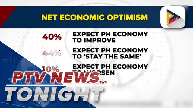 SWS survey says 40% of Filipinos optimistic about PH economy
