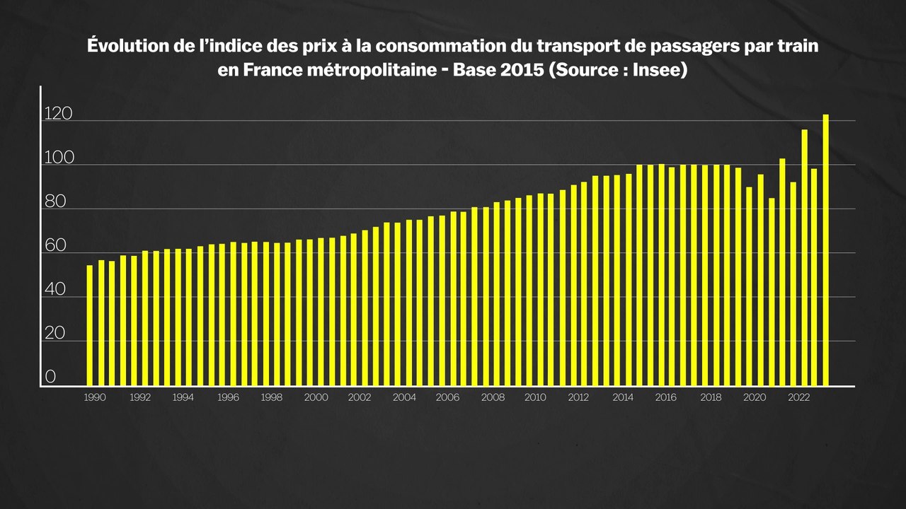 POURQUOI LE TRAIN EST SI CHER