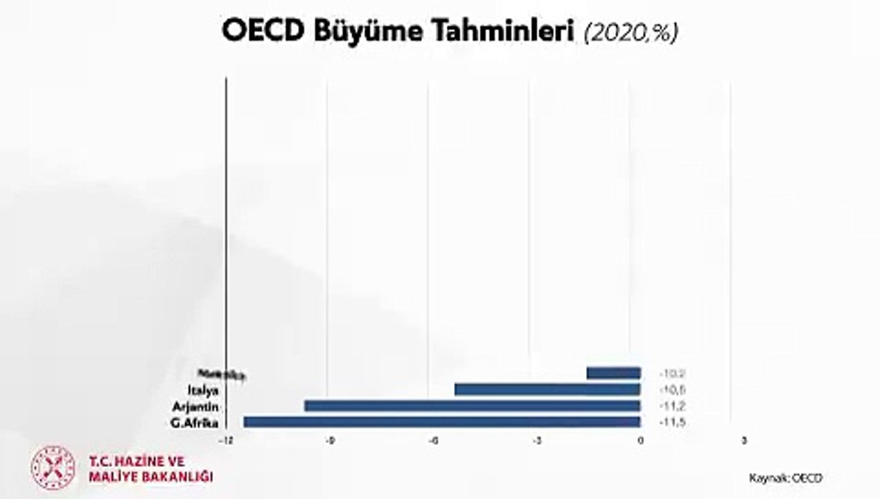 Bakan Berat Albayrak böyle açıkladı Türkiye koronadan en az etkilenecek 3. ülke