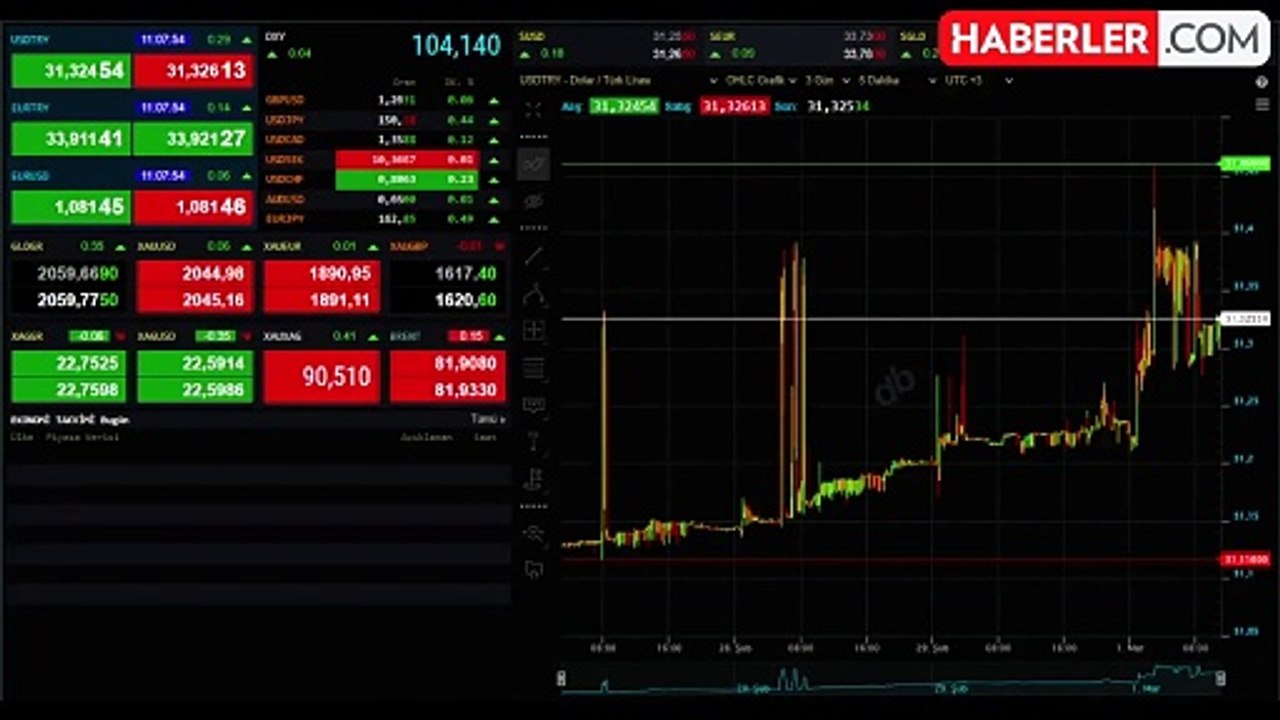 2 Mart Dolar Kuru: 1 Dolar Kaç TL? 600 Dolar Ne Kadar? Sterlin, Euro ne kadar?