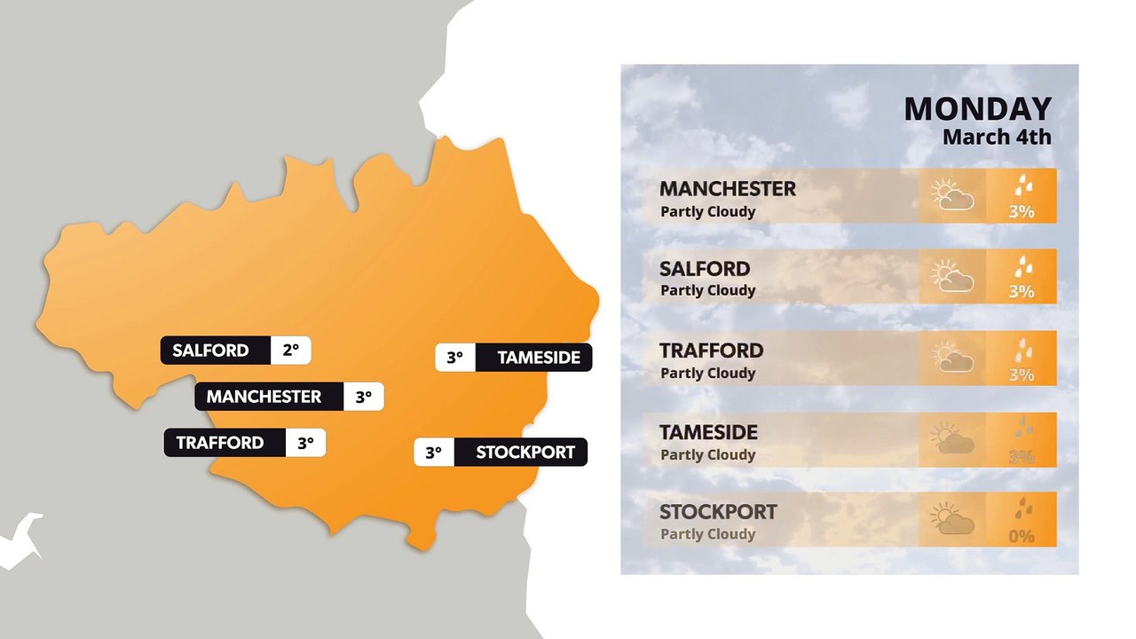 Manchester weather forecast 4th March
