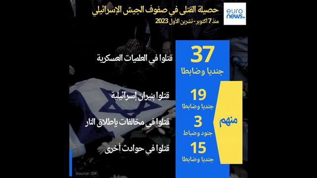 بالصور.. تعرف على حصيلة القتلى والإصابات في صفوف الجيش الإسرائيلي منذ السابع من أكتوبر