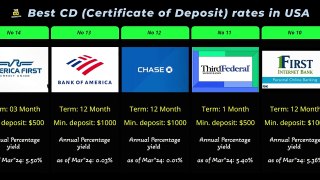 Shocking: The Truth About Best CD Rates in USA