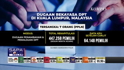 Kasus Penambahan dan Pemalsuan DPT, 7 Tersangka PPLN Kuala Lumpur Bakal Disidang