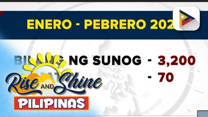 3,200 insidente ng sunog, naitala sa Metro Manila sa loob ng 3 buwan; nasa 70, naitalang namatay