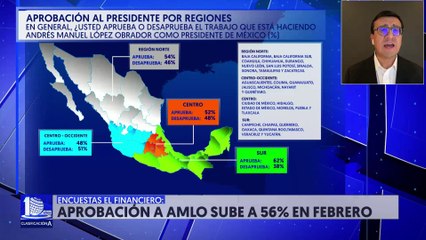AMLO logra el 56% de aprobación en las encuestas EF