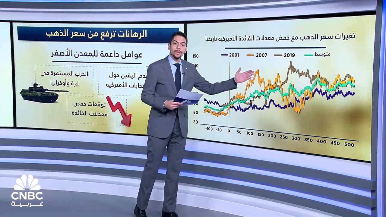 هل سعر الذهب سيصل إلى 3000$ في 2024؟