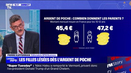 Argent de poche: les filles sont toujours défavorisées par rapport aux garçons