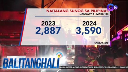 3,590, naitalang insidente ng sunog ngayong taon ng BFP | BT