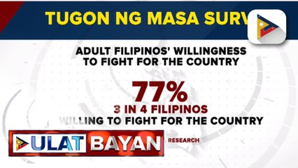 Mga kongresista, ikinalugod ang resulta ng isang survey na 77% ng mga Pilipino, handang ipaglaban ang bansa vs. mga dayuhan