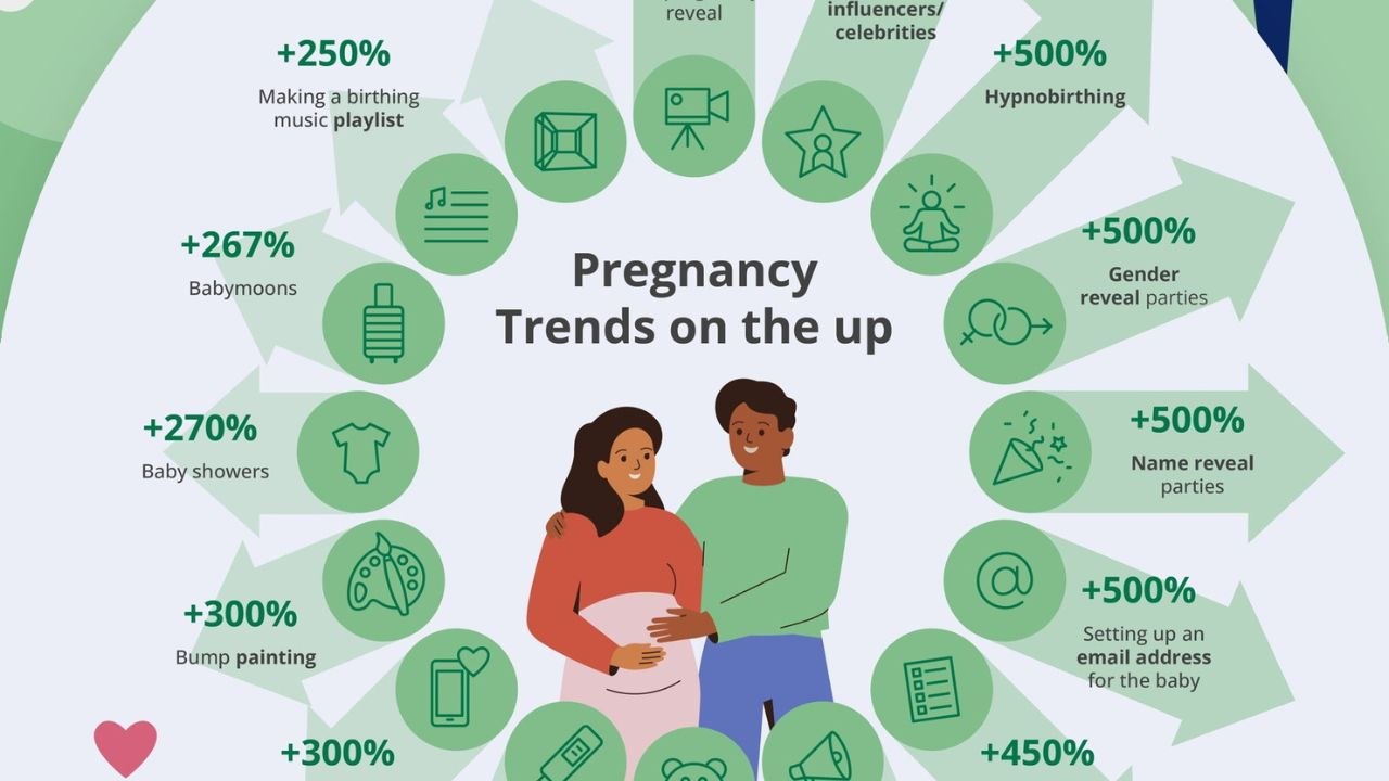 Announcement reaction videos are biggest new pregnancy trend - but wetting baby's head is out, poll finds