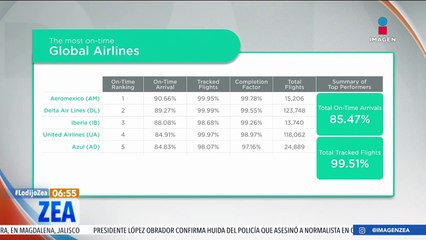 Aeroméxico se convierte en la aerolínea más puntual del mundo