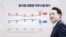 尹 지지율 36% [갤럽]...'이종섭· 황상무' 당정 갈등 새 뇌관? [앵커리포트] / YTN