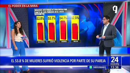 Alarmante: Más del 50% de las mujeres sufre violencia por parte de su pareja, según el INEI