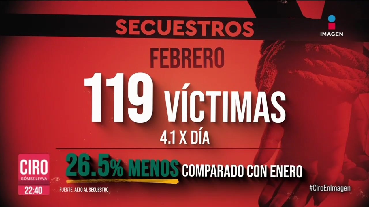 Se registraron 119 víctimas de secuestro durante febrero, según Alto al Secuestro